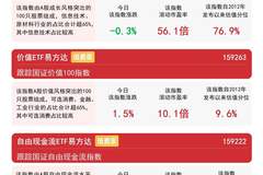 食品饮料、零售等价值板块全天走强，价值ETF易方达（159263）今日获7300万份净申购