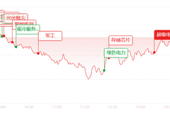 A股放量博弈加剧！AI赛道大幅回调，消费板块成盘面核心力量