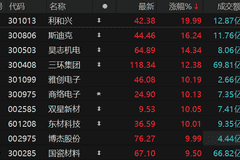 两大MLCC原厂启动新一轮涨价，带动相关个股大幅攀升凸显行业景气度