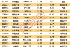 两融余额回落之际 123只个股获融资资金超5%大额加仓