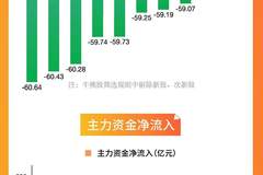7月创业板指月跌超两成，油气开采与创新药板块逆势跑出亮眼表现