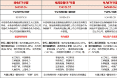 超强厄尔尼诺推高用电需求 特高压含量最高的电网设备ETF逆市领涨板块