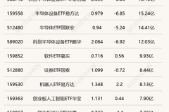 行业ETF风向标丨科创半导体ETF华夏成交超70亿元,多只港股通互联网ETF半日涨幅超2%