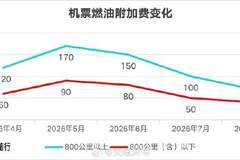 8月5日起国内航线燃油附加费下调！旅客暑期出行负担直接减轻