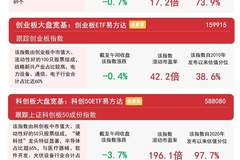 8月3日A股低开震荡 电网光伏等板块逆势发力 A500ETF易方达获资金净申购1.44亿份