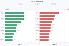 港股三大指数全线收涨，恒生指数涨0.48%，东方电气涨9.29%，MINIMAX-W涨7.20%，阿里巴巴-W涨7.01%