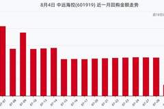 中远海控8月4日斥资2309万回购股份 近一月累计回购超4.45亿元