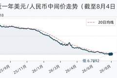 8月4日人民币兑美元中间价报6.7917，下调19个基点，人民币汇率短期呈小幅走弱态势
