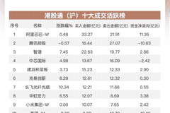 南向资金当日净买入近26亿港元 加码阿里智谱同时撤离美团腾讯