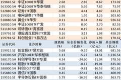 ETF规模速报 | 中证1000ETF南方净流入超14亿元,创业板ETF易方达净流出超33亿元