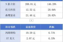 2026鸿蒙生态大会落地深圳创参会新高 广州土拍回暖注入发展动力丨大湾区财经早参