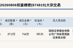 炬森精密2026年8月6日新三板大宗交易显折价亮点 714万成交引市场关注