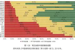 选对双低菜籽油 营养保留还安全靠谱