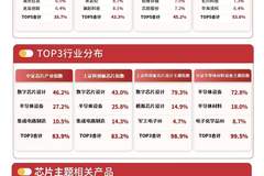8月6日半导体板块冲高回落 半导体设备ETF易方达半日获1.65亿份净申购