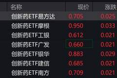 创新药板块强势拉升 多只龙头股大涨创新药ETF涨超3%