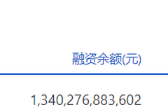 8月6日沪深两市融资余额合计突破2.6万亿 单日增110.1亿元