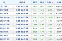 15家公募上报摊余成本法债基；又有基金经理转任研究员