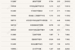 行业ETF风向标丨半导体ETF交投相对活跃，4只科创成长ETF半日涨幅超4.5%
