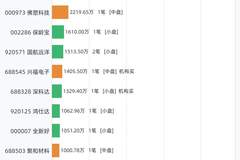 8月18日大宗交易共47笔，涉及31只个股，合计成交7.33亿，乾照光电成交额居首