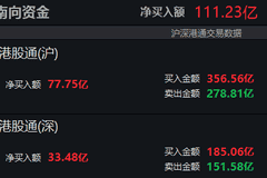 南向资金净买入超110亿港元