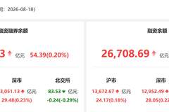 资金风向标 | 18日两融余额较上日增加54.39亿元 电子行业获融资净买入居首