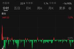 美股全线收跌，纳指跌超1%！国际油价上涨，金银跳水！30年期美债收益率创新高
