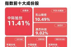 成长ETF易方达（159259）逆势获净申购3800万份