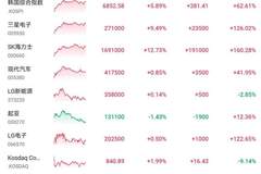 韩股收涨近6%，三星电子大涨超9%，SK海力士涨超12%