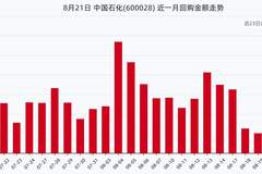 中国石化8月21日回购股份55.70万股，耗资285.73万元，近一月已累计回购1.25亿元