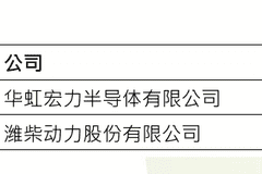 重要指数调整！华虹宏力、潍柴动力被纳入