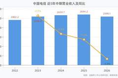 中国电信2026年上半年营收2590.10亿元，归母净利润195.88亿元，同比下滑14.90%