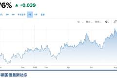 30年美债收益率再次逼近5.3% 贝森特大举干市只管用两天？