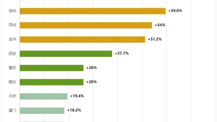 外贸20强城市榜黑马炸场！西安增速96.2%领跑，东部占15席彰显规模优势