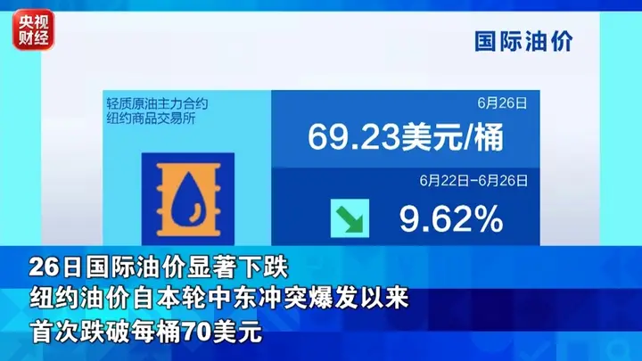 金银价格累计下跌！国际油价，一周大跌近10%
