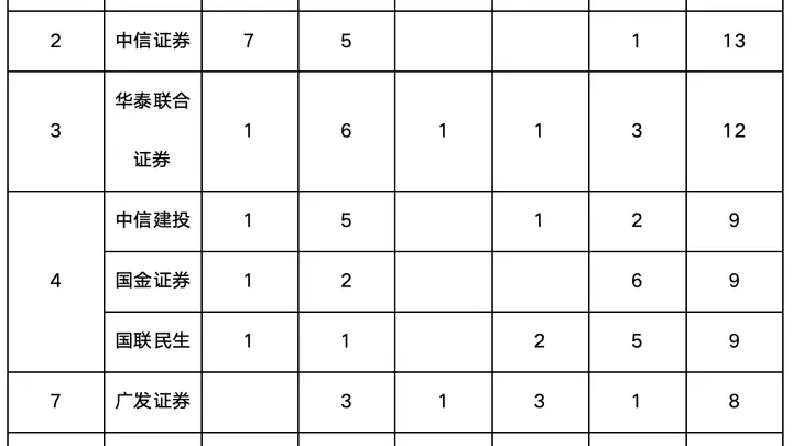 A股IPO竞争白热化!券商最新受理成绩单出炉!