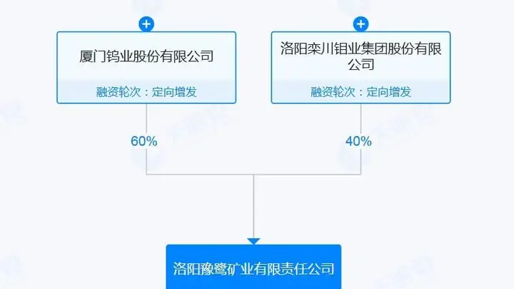 大涨三倍的钨矿巨头突发，厦门钨业遭昔日盟友“卡脖子”，洛阳钼业突然暂停提供尾矿，旗下重要白钨矿回收子公司摁下暂停键！近一年钨价涨幅惊人，一度狂飙超6倍！