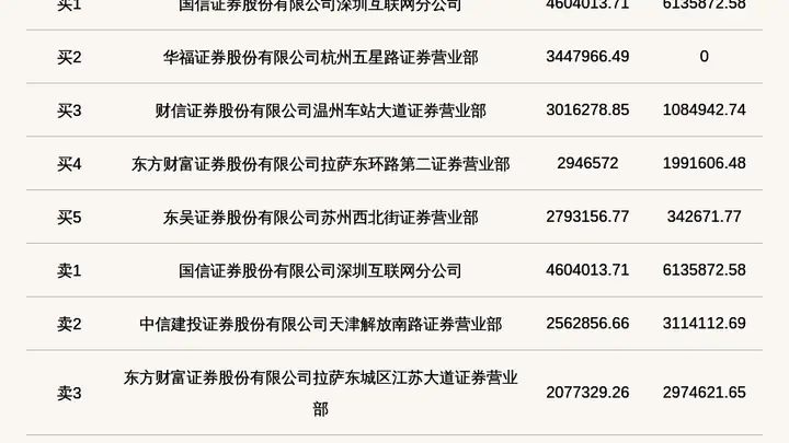 北交所上市公司联迪信息登龙虎榜:当日价格振幅达到31.88%