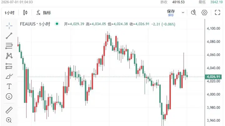 黄金跌破4000后上演V形反转！13年来最惨季度将收官，美联储刚刚又传来“鹰”声