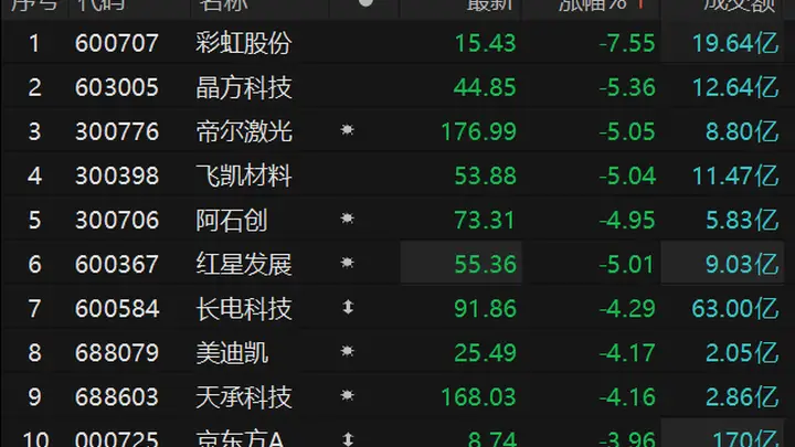 玻璃基板概念调整 彩虹股份盘中触及跌停