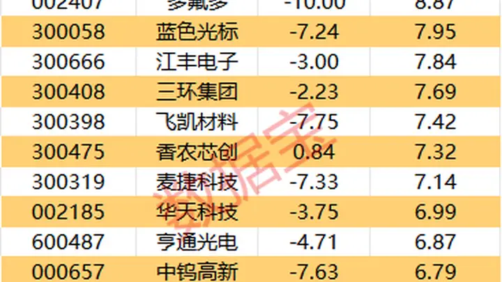 主力资金丨尾盘主力资金大幅净流出5股
