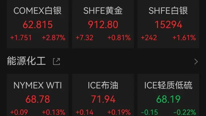 黄金白银，双双大涨