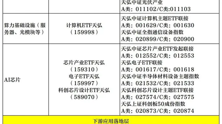 全链卡位AI产业,天弘基金构筑一站式科技投资矩阵