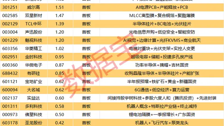 揭秘涨停 | 半年报业绩预增股，封单超5亿元！