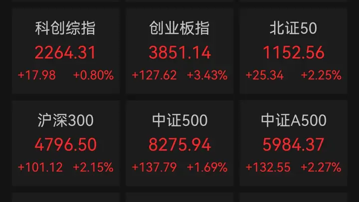 A股创业板指探底回升,涨超3%