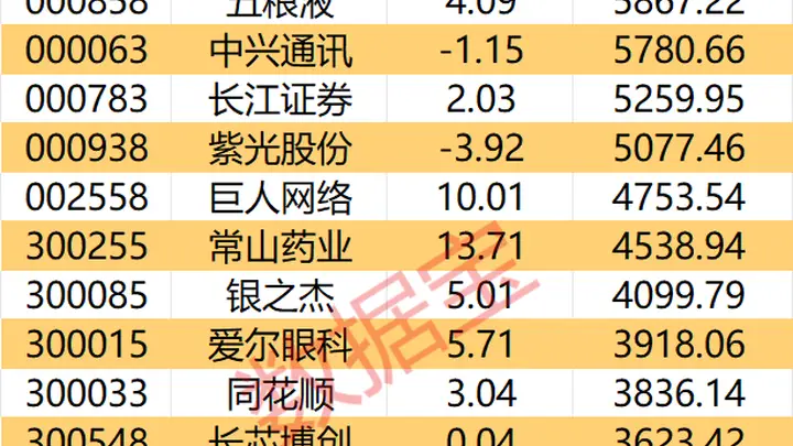 主力资金 | 8股主力资金净流入均超5亿元,尾盘主力资金净流入这些股