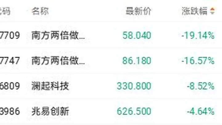 市场双重压力引发存储股调整 澜起科技一度跌近13%