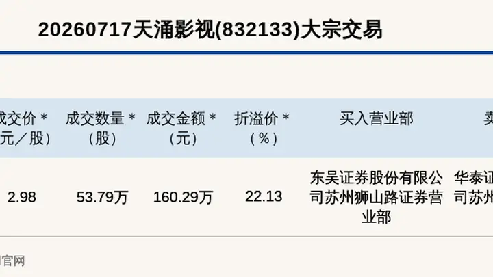 新三板基础层公司天涌影视大宗交易溢价22.13%,成交金额160.29万元
