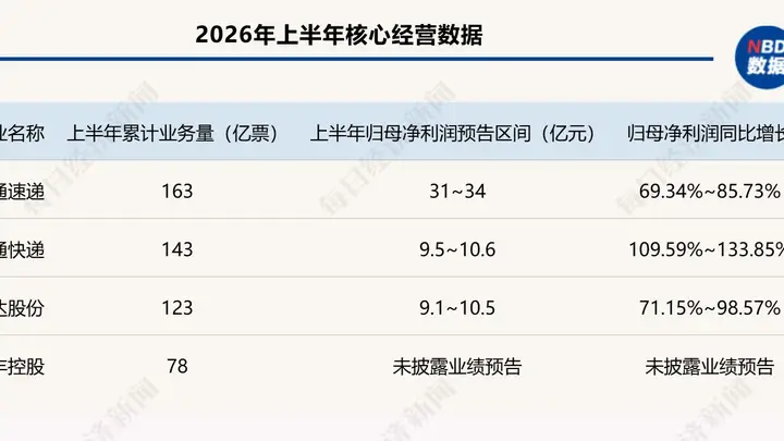 快递业告别价格战 业绩分化凸显:谁在成本服务AI中胜出?