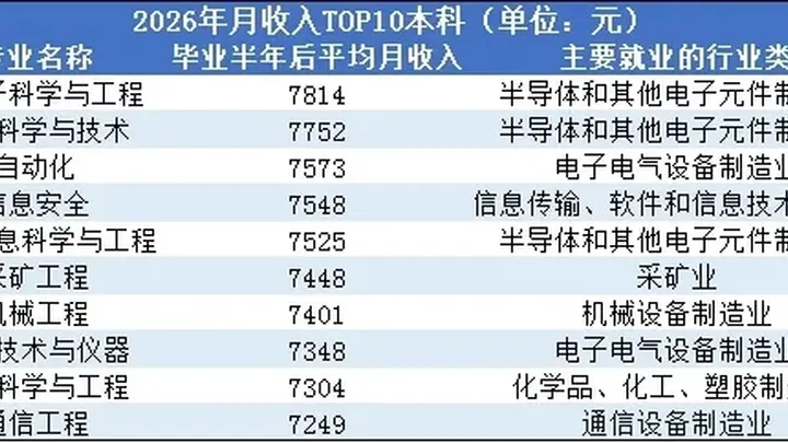 2026年薪资大洗牌:半导体登顶,材料采矿逆袭,金融计算机出局