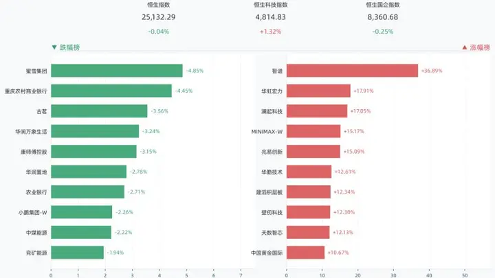 港股三大指数涨跌互现，恒生指数跌0.04%，智谱涨36.89%，华虹宏力涨17.91%，澜起科技涨17.05%